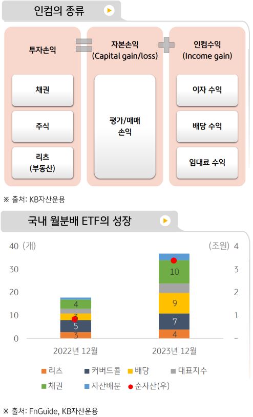 이자수익, 배당수익, 임대료 수익과 같은 '인컴의 종류', 그리고 '국내 월분배 etf 시장'의 성장을 보여주는 자료.